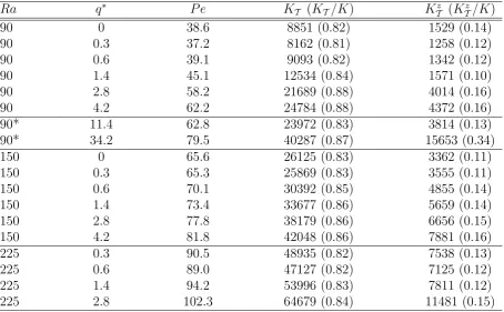Table 1: Convection simulations used in this work. All simulations use Prvolume of the spherical shell.zonal toroidal kinetic energy