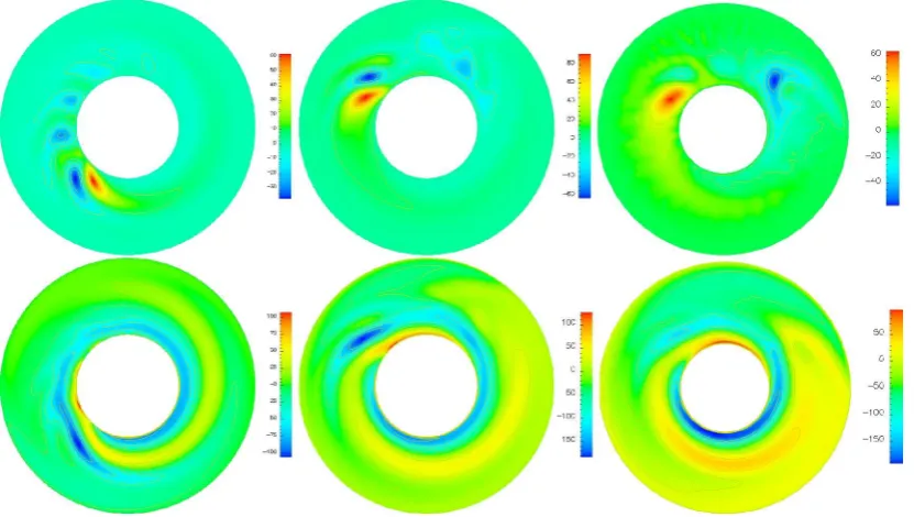 Figure 5: Snapshots of the azimuthal component of the nonzonal (mE270 ̸= 0) ﬂow, unzφ , at φ = 180◦ (left), 225◦,◦ and 315◦ (right) for q∗ = 4.2