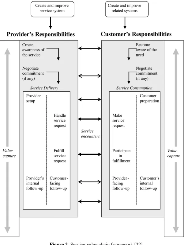 Figure 2. Service value chain framework [22] 