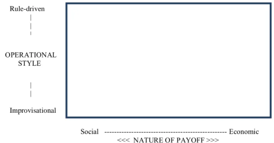 Figure 3. Positioning a work system using nature of payoff and operational style 