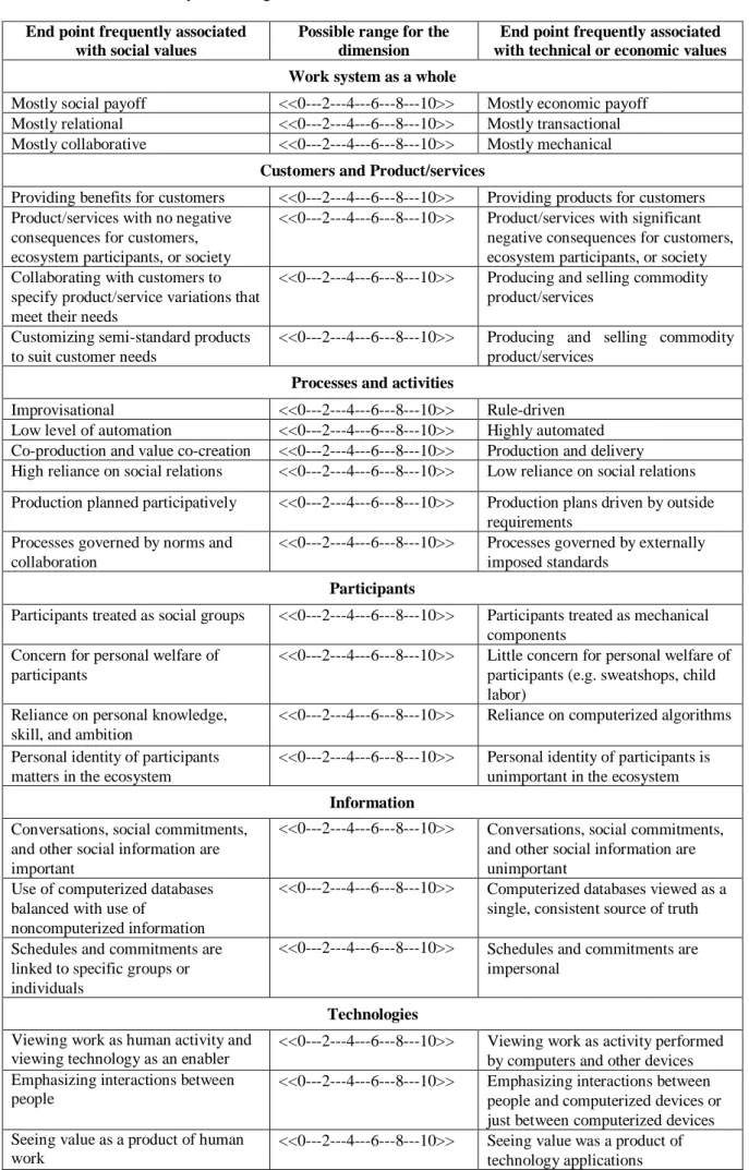Table 4. Work system design dimensions that touch on values of the STS movement 