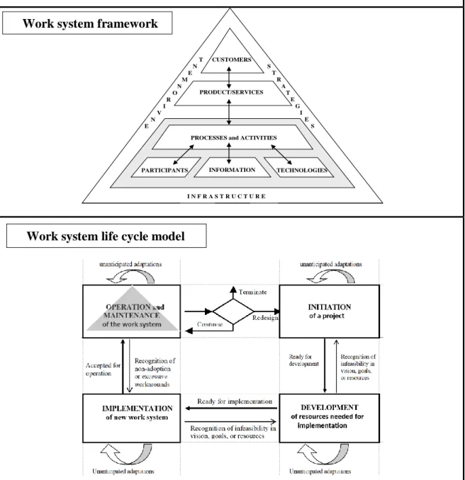 Figure 1. Three parts of work system theory: 1) the definition of work system, 2) the work system  framework, 3) the work system life cycle model [9] 