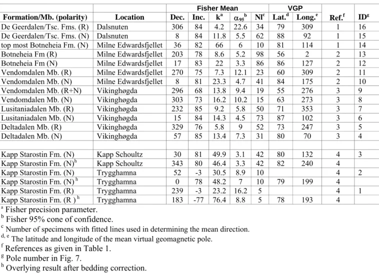 Table 2. Summary of the mean directions for overprints from the Permian and Triassic of Spitsbergen (prior to bedding correction)