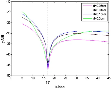 Figure 4. Within the 0 - 0.33 cm range of d, γ  increas-es with the increasing d, then decreases to a minimum and afterwards increases again