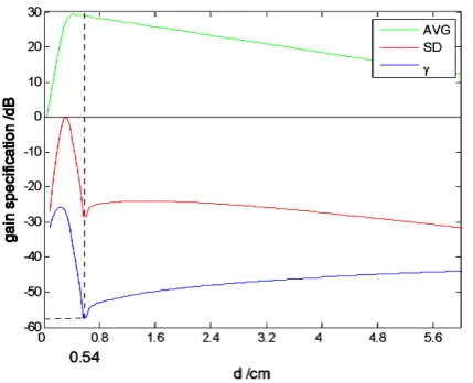 Figure 6. Values of AVGd514.5 nm. , SD and γ versus crystal thickness  for optimal average incident angle θ= 15oopt with λ =  