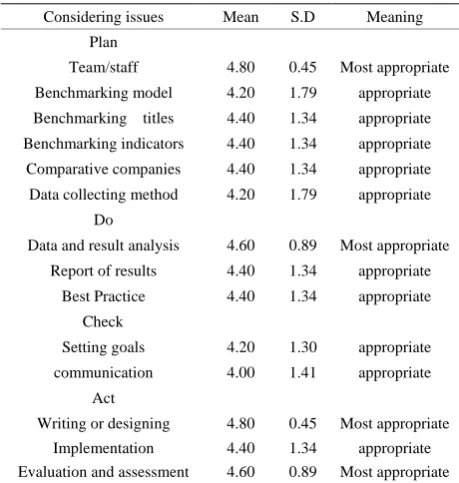 Table 1. Elements of e-Learning Benchmarking.