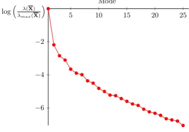 Figure 9. ∥u∥ of the DEPOD modes depending on α