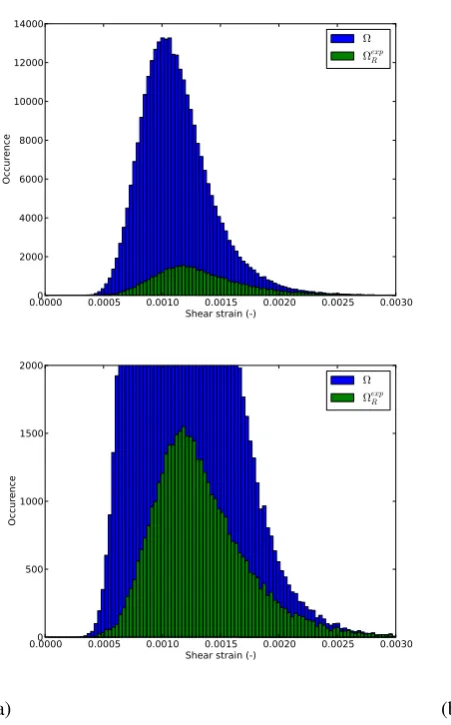 Figure 13. Shear strain distributions in the whole domain and in the RED at the ﬁrst step