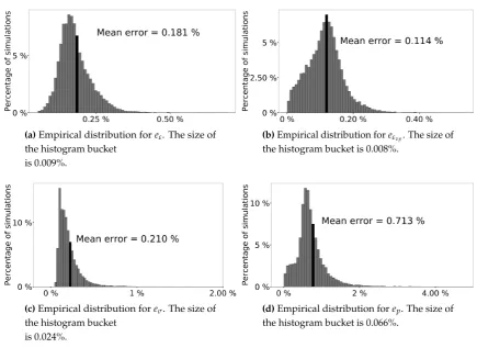 Figure 4. Empirical distribution of the errors for every mechanical variables.