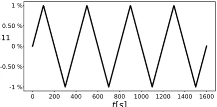 Figure A1. The applied strain component ε11(t) consists of a triangular pattern of period 400s with apeak-to-peak amplitude of 2% centered in 0.