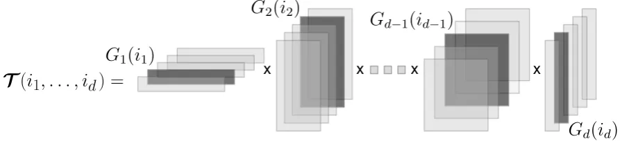 Figure 1. Illustration of the evaluation of one element of the tensor train. The entry T (i1, 