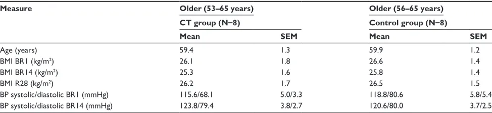 Table 1 Age, BMI and BP of the older subjects from the CT group (with CT) and control groups (without CT), at Br1, Br14, and r28