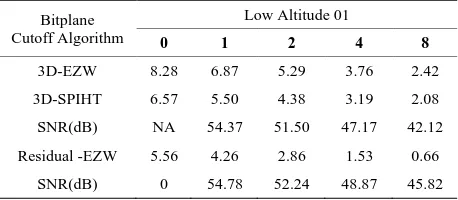 Table 3. Comparison of the bit rates generated by the con-ventional EZW algorithm using new 3D asymmetric trees and the hybrid transform