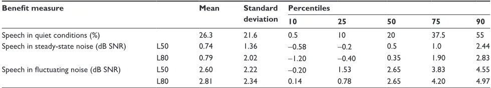 Table 1 Benefit measures for speech in a quiet environment (improvement in %), speech in steady-state noise (improvement in dB SNR), and speech in fluctuating noise (improvement in dB SNR)