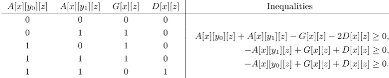 Table 3: Patterns of cube variables through θ and inequalities.[][][][][][][]Inequalities