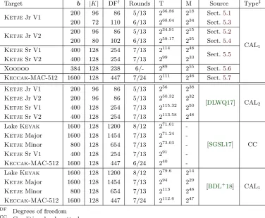 Table 1: Summary of our attacks on Ketje Jr, Ketje Sr, Xoodoo and Keccak-MAC-512under the nonce respected setting and comparison with related works