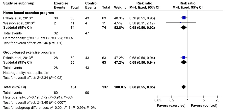 Figure 3 Forest plot of comparison: exercise versus usual care for fallers versus non-fallers.Abbreviations: CI, confidence interval; M-H, Mantel–Haenszel.