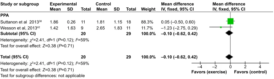 Figure 5 Forest plot of comparison: exercise versus usual care for PPA.Abbreviations: PPA, physiological profile assessment; SD, standard deviation; CI, confidence interval; IV, inverse variance.