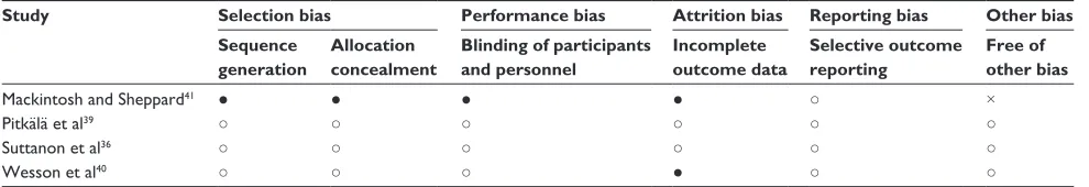 Table 4 Assessment of risk of bias for included studies