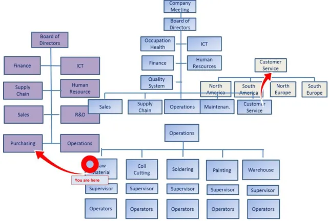 Figure 1. Organizational Charts 