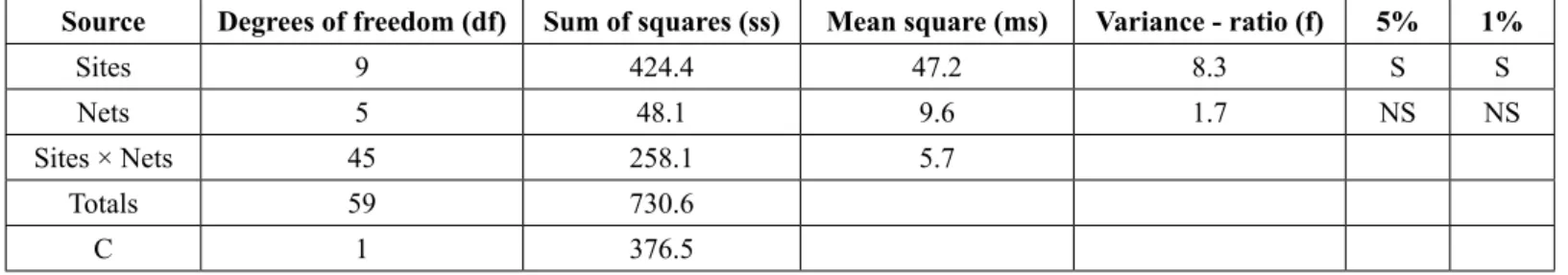 Table 3: Results of variance analyses of fishing sites and net types.