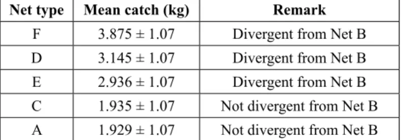 Table 4: Comparison of net type means (kg) with the standard net 
