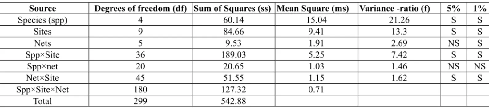 Table 9: Results of variance analyses for species, sites and net types.