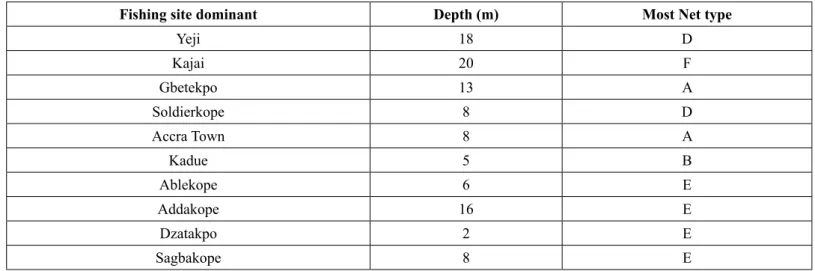Table 10: The most dominant net type at the fishing site in relation to depth (m) of the fishing site.