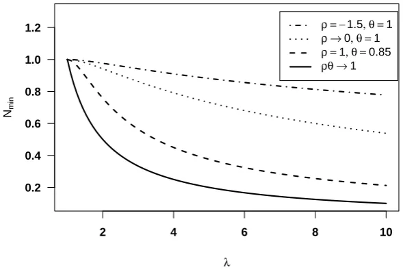Figure 1: The minimum relative TFP, Nto scale.min, under diﬀerent parameter values.Notes: ρ is the parameter on the substitutability of goods