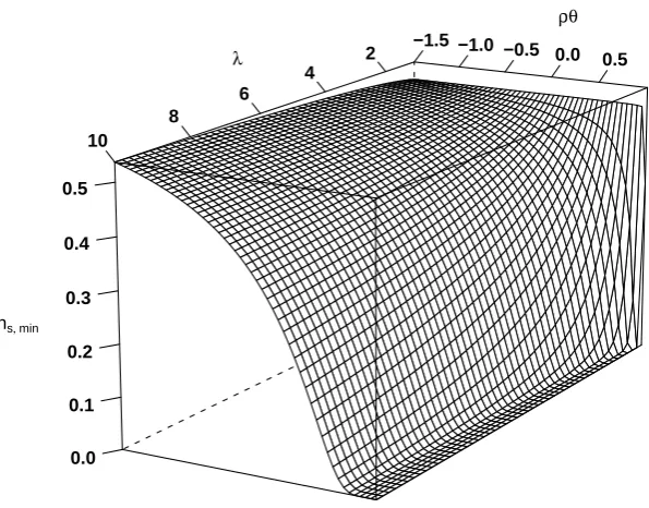 Figure 3: The limit of ρθ above which hs,min that generates Nmin falls below0.08, for each λ