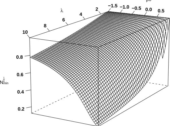 Figure 4: The minimum relative TFP powered by 1/θ, N 1/θmin under a range ofparameter values