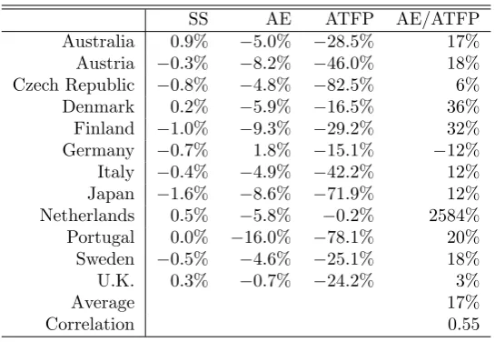 Table 2: Two decompositions of AE.Notes: In the ﬁrst two columns, the AE in Table 1 isdecomposed into two components: each country and the U.S.; in the last two columns, the AEis decomposed into capital and labor components