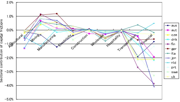 Figure 3: Scatter graph of allocational eﬃciency (AE) and aggregate TFP (ATFP) of the countries