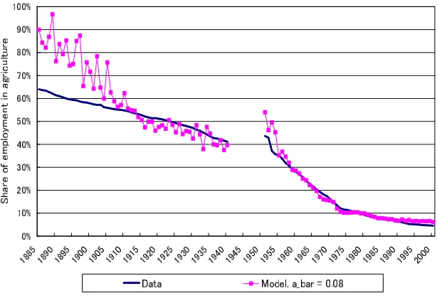 Figure 2: The data and model prediction of the Japanese agricultural nominalshare.