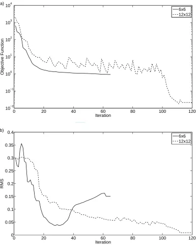 Figure 3: a) The objective function (18) and b) the RMS values (26) for MFS parameters M = N = 6and 12, K = 11 and 23, respectively.
