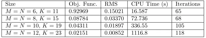 Table 1: Numerical results for the objective function (18), the RMS (26), the CPU time and the numberof iterations required for convergence, obtained with various MFS parameter sizes.