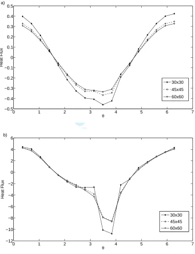 Figure 8: The heat ﬂux values (4) across ∂Ω at times a) t =118, and b) t = 1, for various MFS parameterssizes.