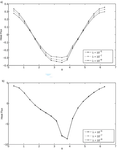 Figure 9: The ﬂux values (4) across ∂Ω at times a) t =118, and b) t = 1, for various regularisationparameters.