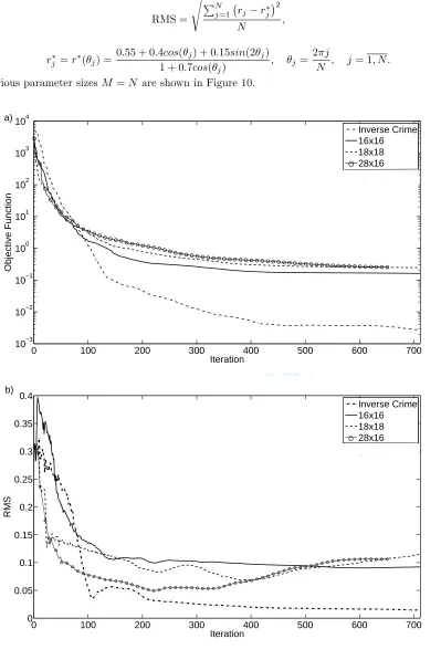 Figure 10: The objective function (18) and the RMS value (36) for various MFS parameters.