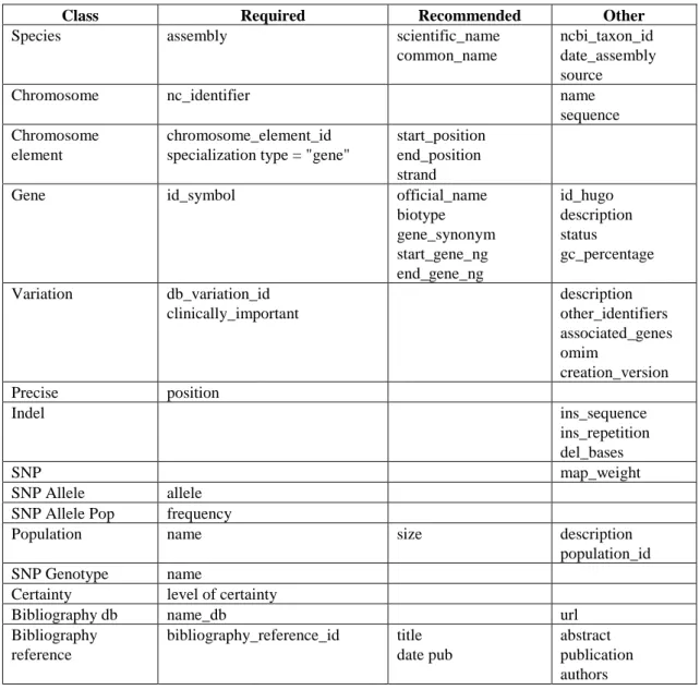 Table 2. Classification of the attributes of the CSHG according to completeness requirements 