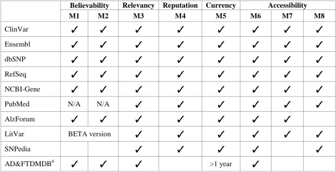 Table 5. Data Quality Assessment of 10 biological data sources (N/A: Not Applicable) 