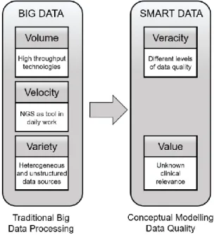 Figure 2. From Big Data to Smart Data perspective 
