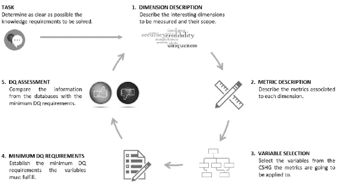 Figure 5. Proposed Data Quality Methodology to ensure the veracity and value of the data 