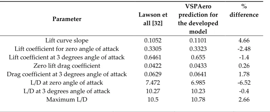 Table 7. Comparison with the flight test data [32]. 
