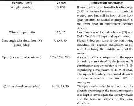 Table 1. Design variables and evaluated values (1296 design points). 