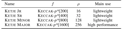 TABLE I: Four KETJE authenticated encryption schemes [9]