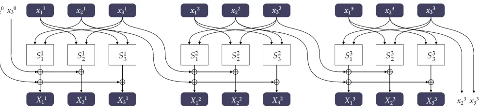 Fig. 4: “Changing of the Guards” structure for three adjacent S-Boxes from a three shares secure implementation [11]