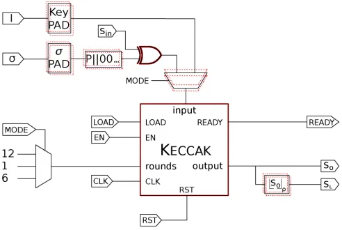 Fig. 5: Unprotected and protected MONKEYDUPLEX imple-mentation