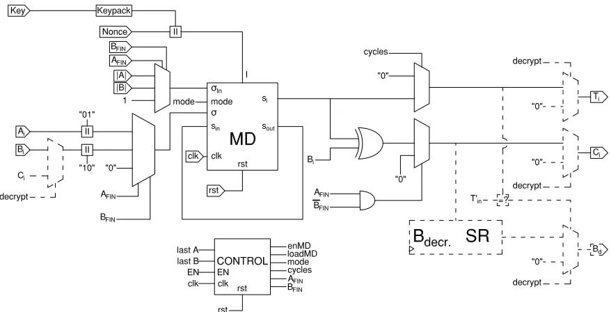 Fig. 6: The MONKEYWRAP implementation including encryption&decryption