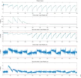 Fig. 7: Welch t-test evaluation of full KECCAK. Top to bottom:power trace, ﬁrst- and second-order masks off test, and ﬁrst-and second-order masks on test